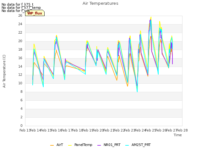 plot of Air Temperatures