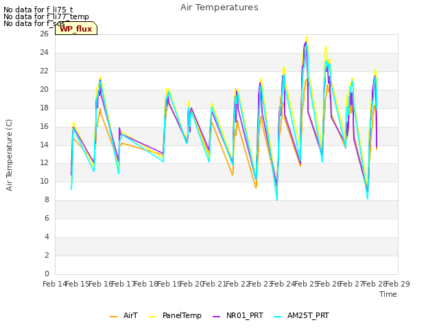 plot of Air Temperatures