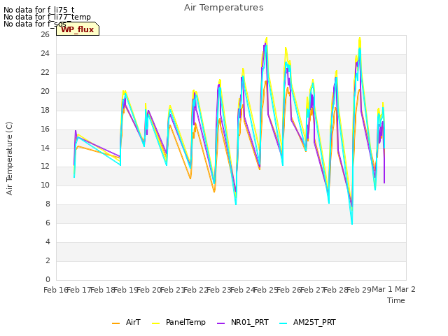 plot of Air Temperatures