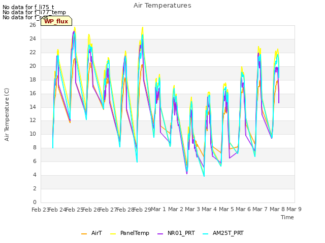 plot of Air Temperatures