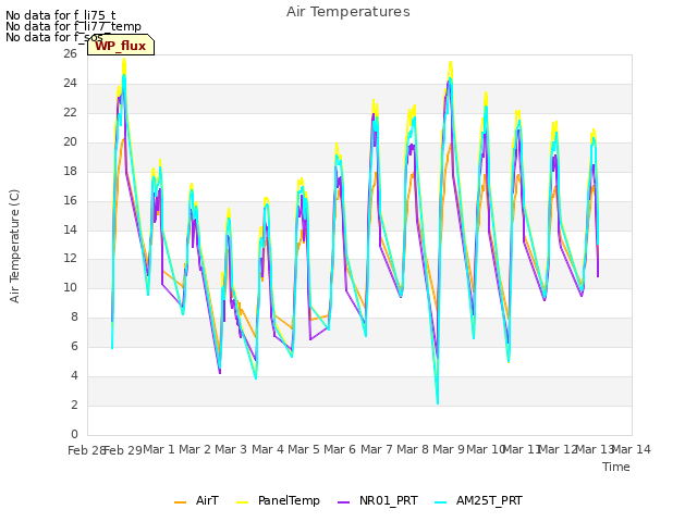 plot of Air Temperatures