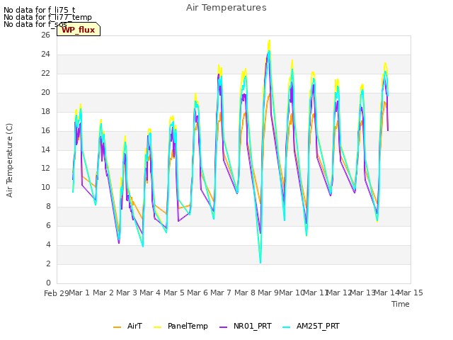 plot of Air Temperatures