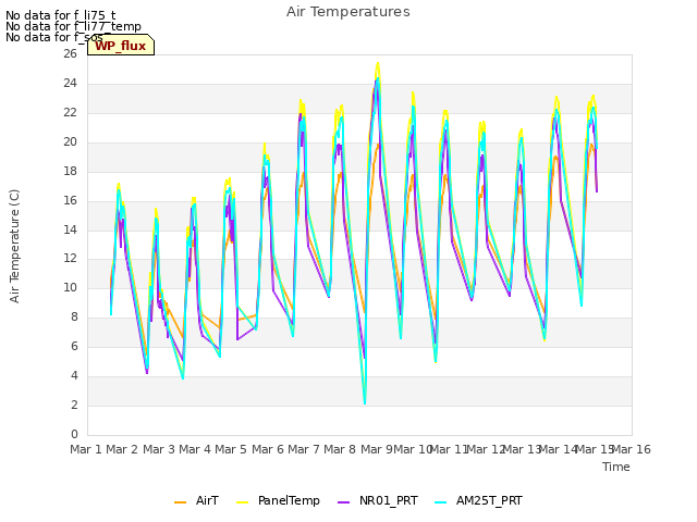 plot of Air Temperatures