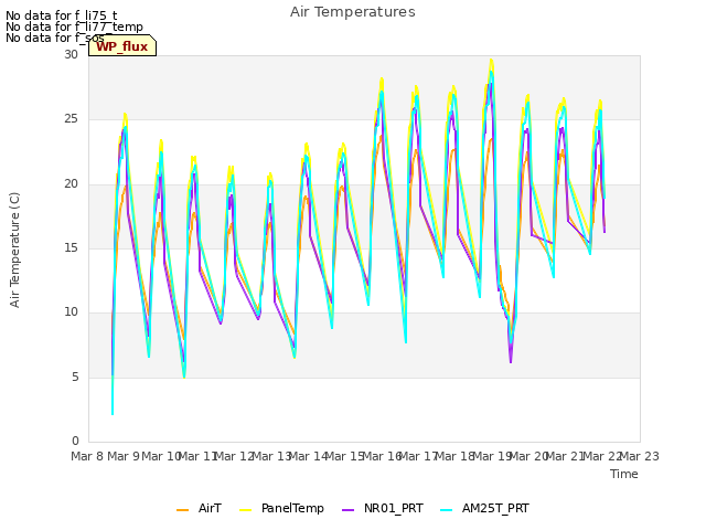 plot of Air Temperatures