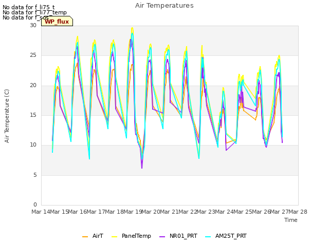 plot of Air Temperatures