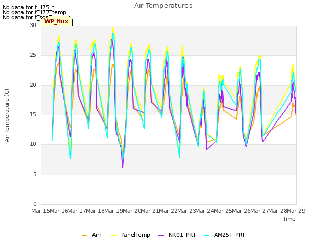 plot of Air Temperatures