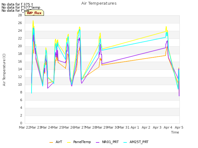 plot of Air Temperatures