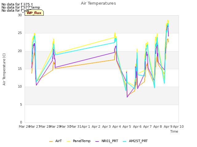 plot of Air Temperatures