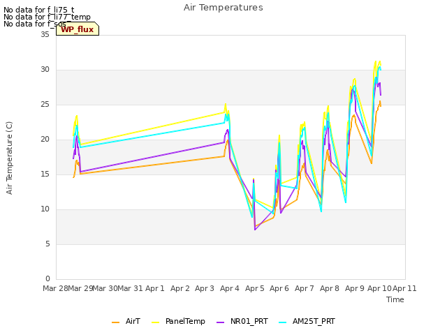 plot of Air Temperatures