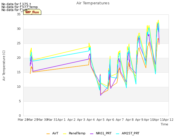 plot of Air Temperatures