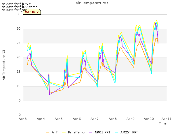 plot of Air Temperatures