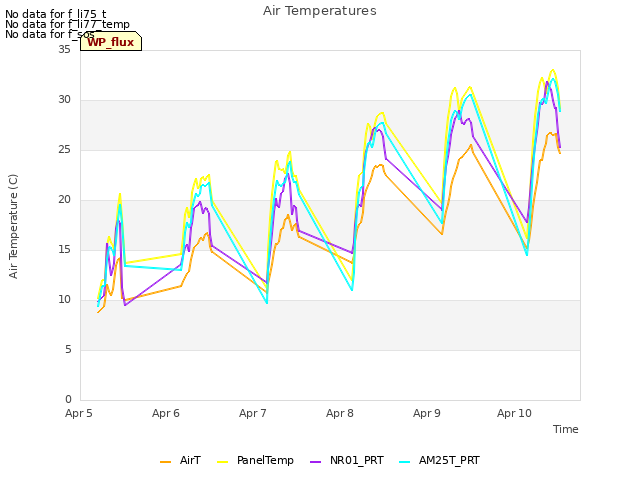 plot of Air Temperatures