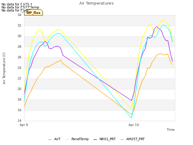 plot of Air Temperatures