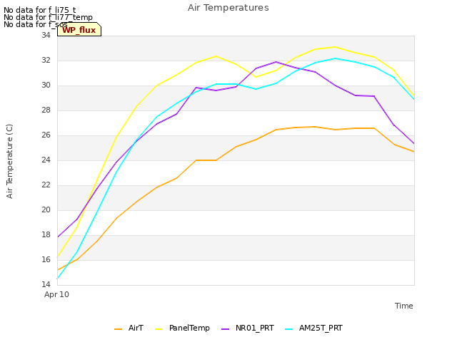 plot of Air Temperatures