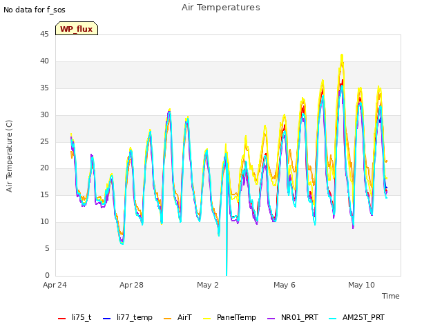 Explore the graph:Air Temperatures in a new window