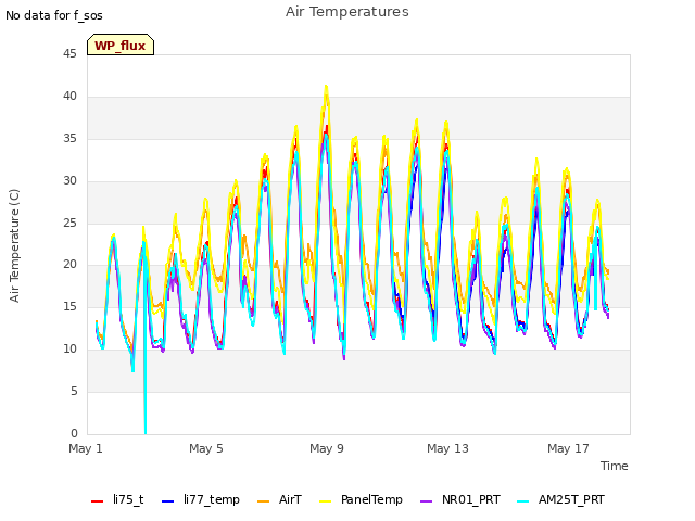 Explore the graph:Air Temperatures in a new window