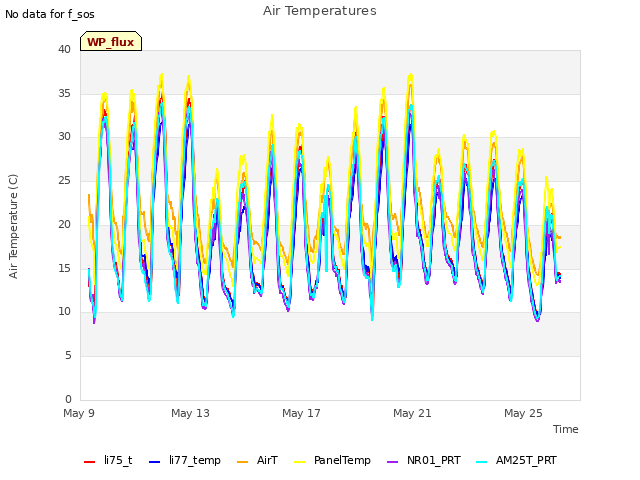 Explore the graph:Air Temperatures in a new window