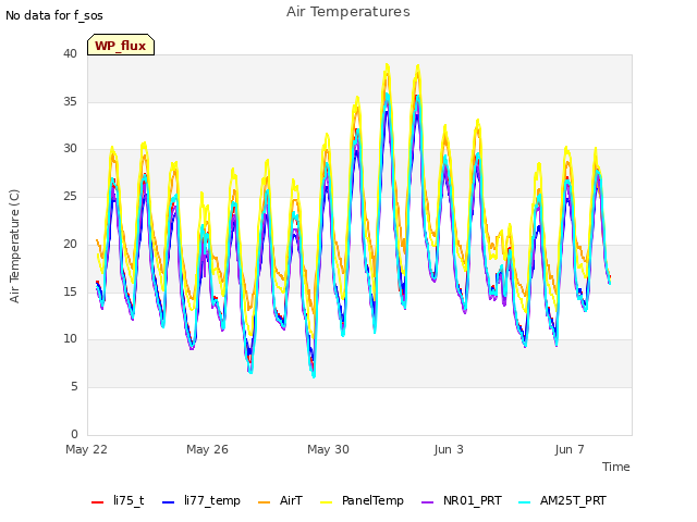 Explore the graph:Air Temperatures in a new window