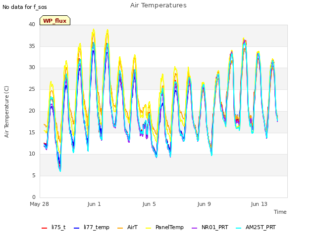 Explore the graph:Air Temperatures in a new window