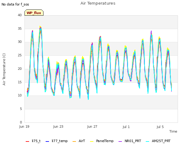 Explore the graph:Air Temperatures in a new window