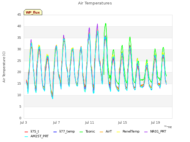 Explore the graph:Air Temperatures in a new window