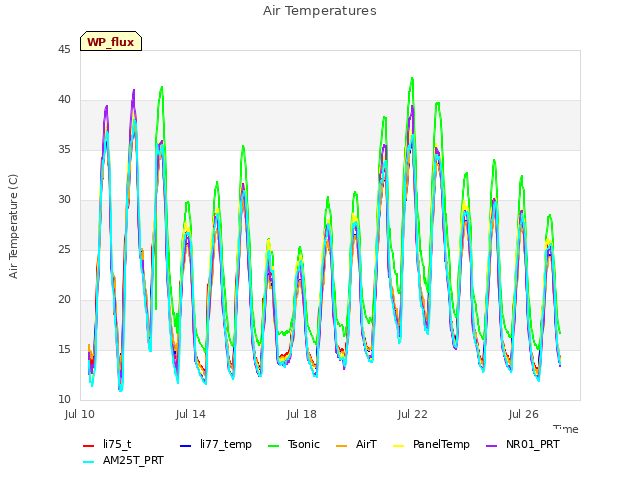 Explore the graph:Air Temperatures in a new window