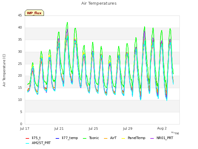 Explore the graph:Air Temperatures in a new window