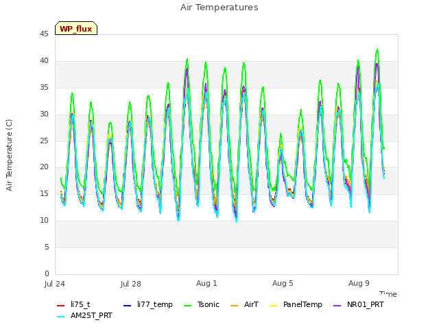 Explore the graph:Air Temperatures in a new window