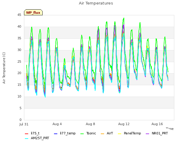 Explore the graph:Air Temperatures in a new window
