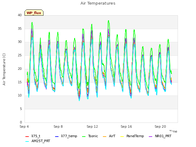 Explore the graph:Air Temperatures in a new window