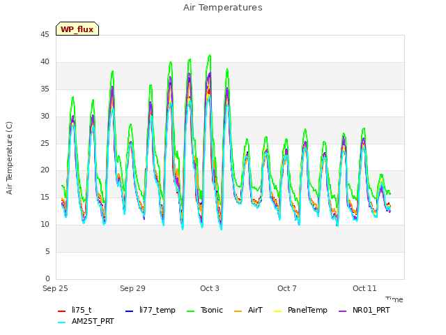 Explore the graph:Air Temperatures in a new window