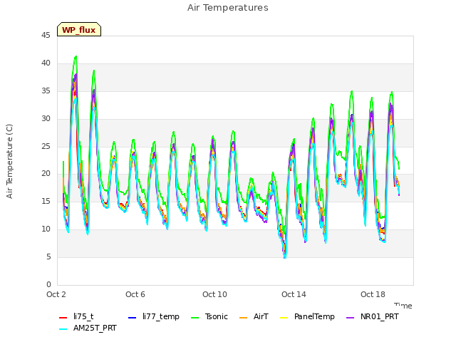 Explore the graph:Air Temperatures in a new window