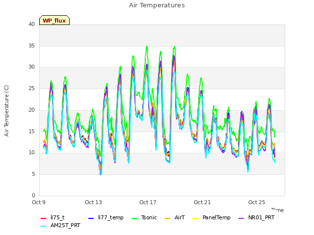 Explore the graph:Air Temperatures in a new window