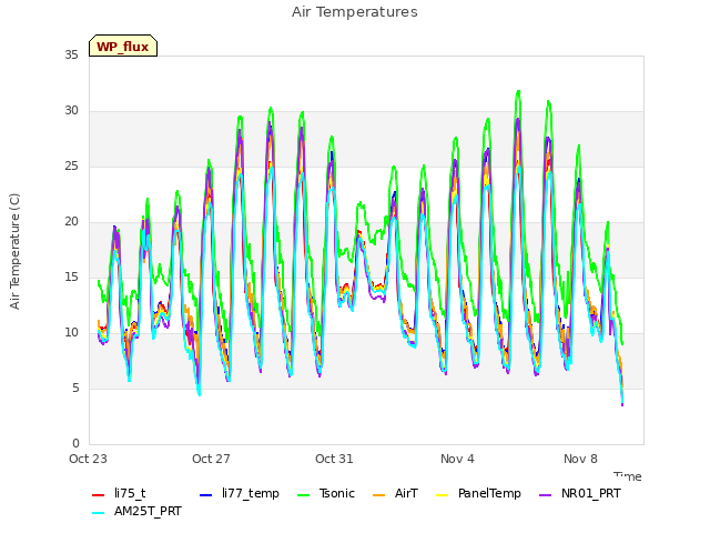 Explore the graph:Air Temperatures in a new window