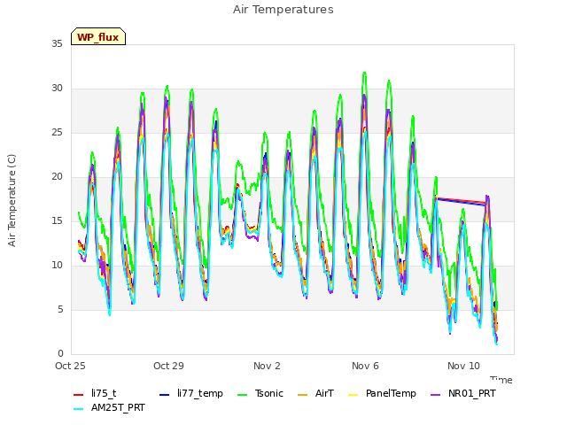 Explore the graph:Air Temperatures in a new window
