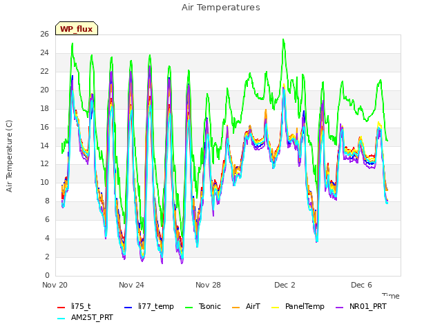 Explore the graph:Air Temperatures in a new window