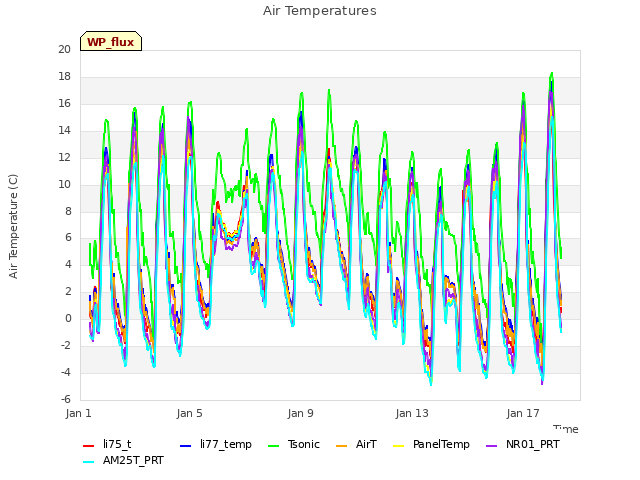 Explore the graph:Air Temperatures in a new window