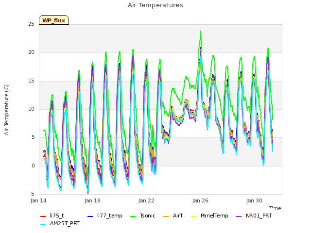Explore the graph:Air Temperatures in a new window