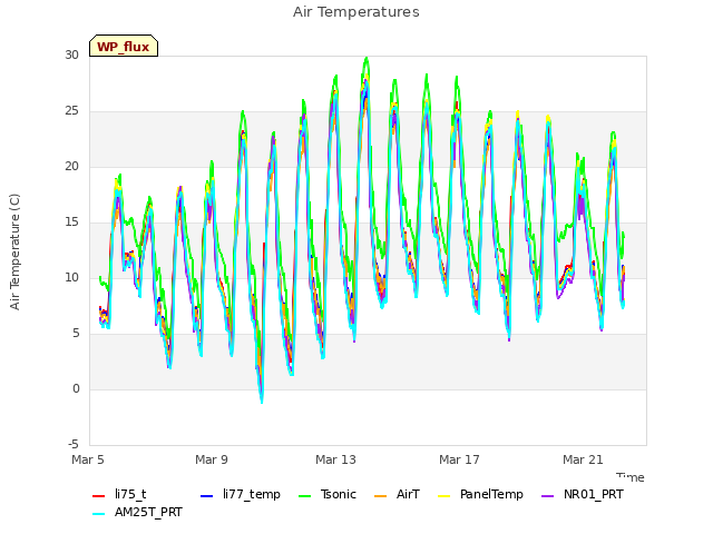 Explore the graph:Air Temperatures in a new window