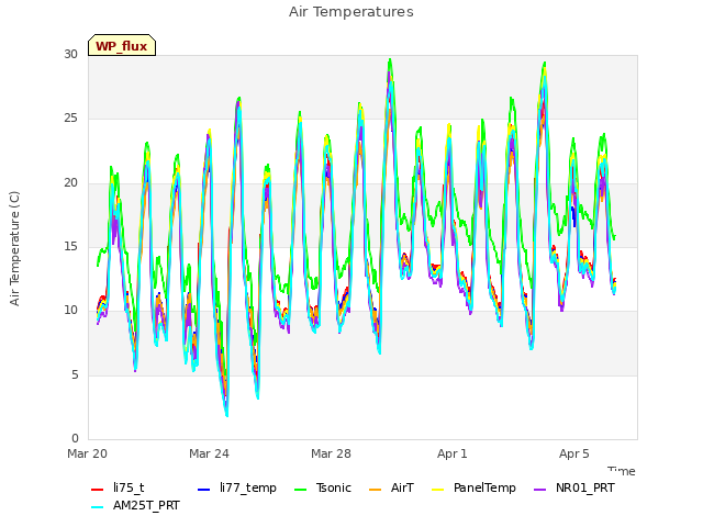 Explore the graph:Air Temperatures in a new window