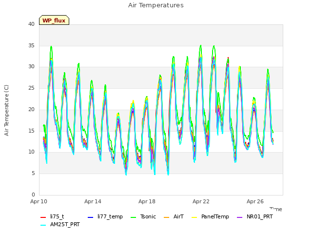 Explore the graph:Air Temperatures in a new window
