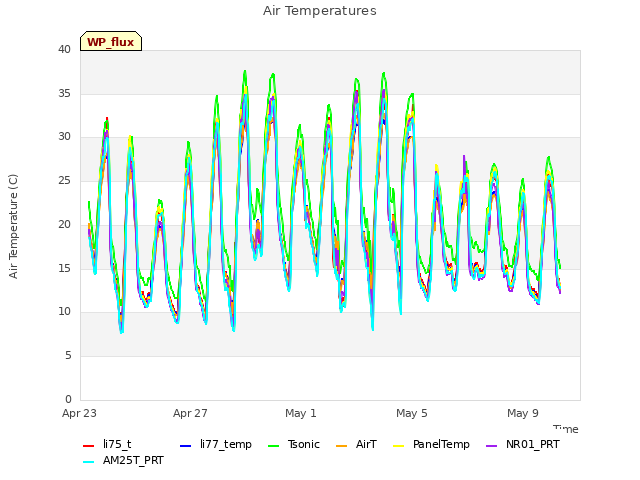 Explore the graph:Air Temperatures in a new window