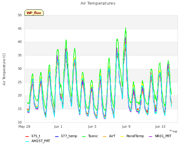 Explore the graph:Air Temperatures in a new window