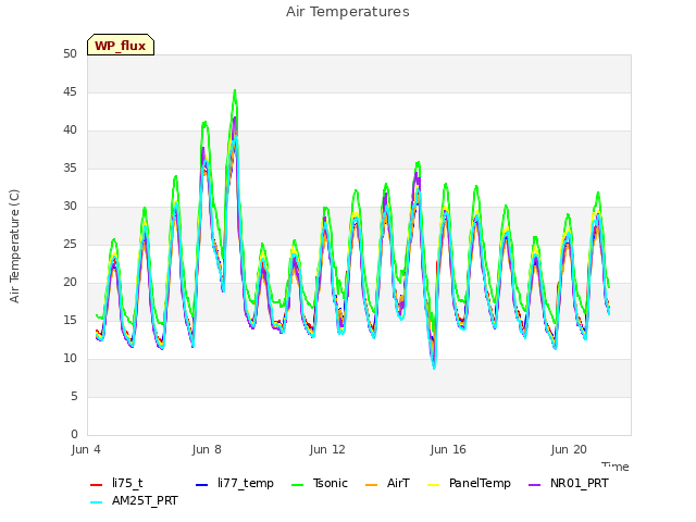 Explore the graph:Air Temperatures in a new window