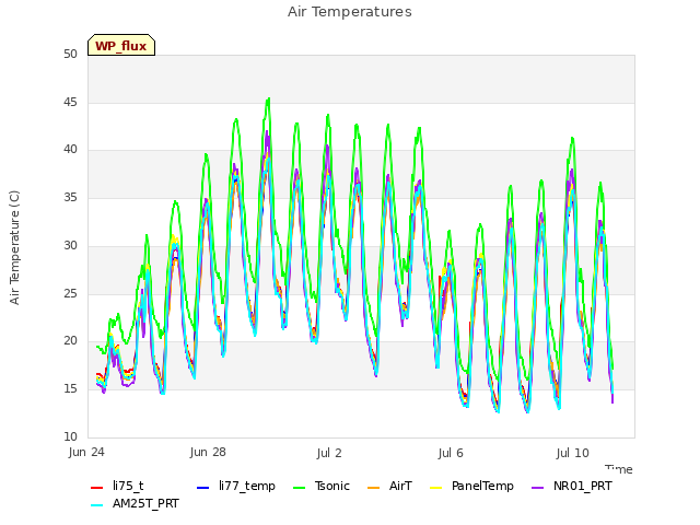 Explore the graph:Air Temperatures in a new window