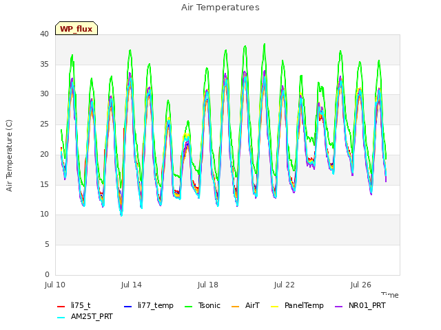 Explore the graph:Air Temperatures in a new window
