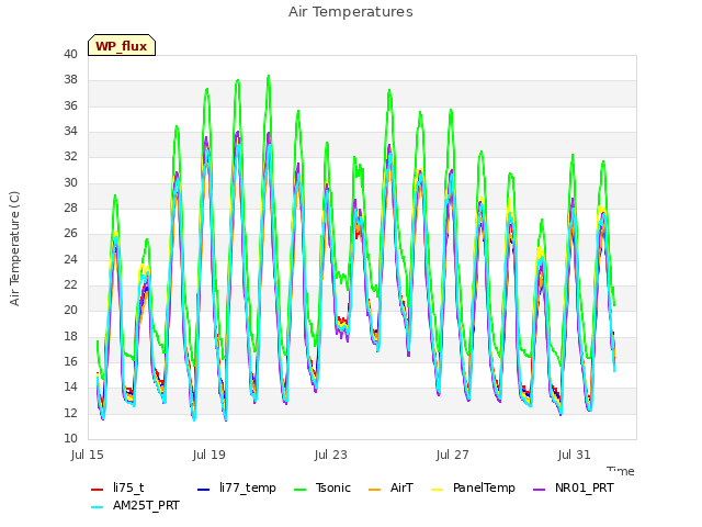 Explore the graph:Air Temperatures in a new window