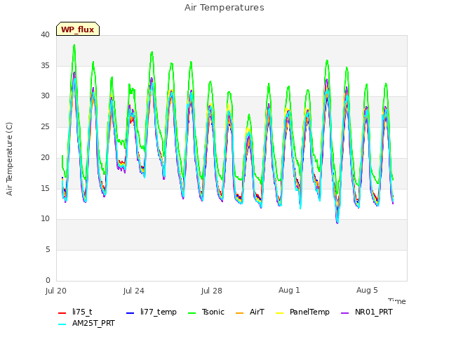 Explore the graph:Air Temperatures in a new window