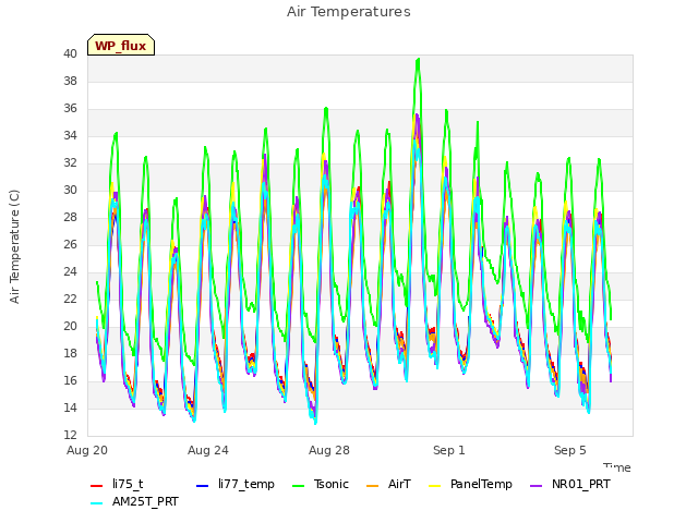 Explore the graph:Air Temperatures in a new window