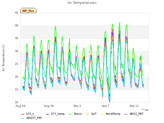 Explore the graph:Air Temperatures in a new window